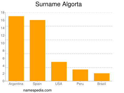 Surname Algorta