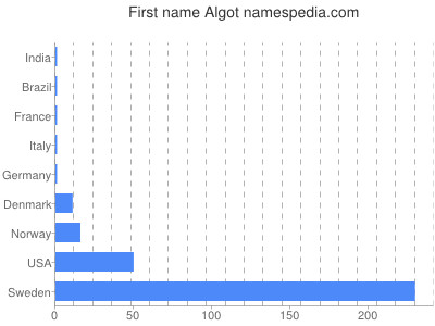 Vornamen Algot