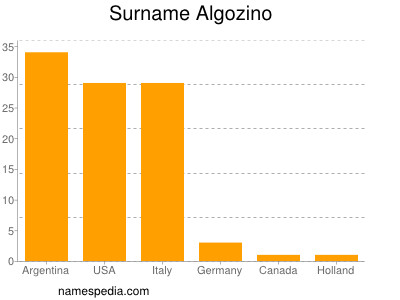 Familiennamen Algozino
