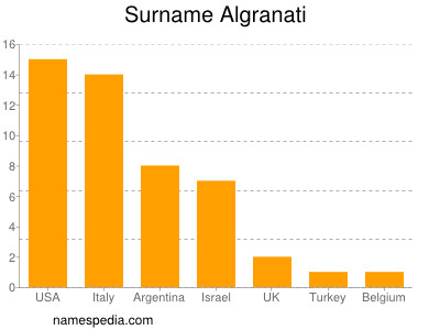 Surname Algranati