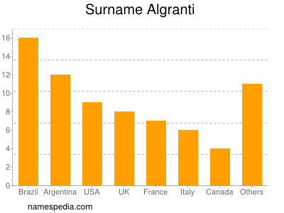 Familiennamen Algranti