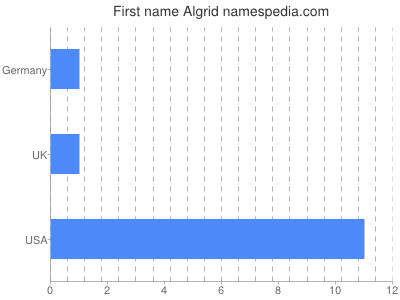 Vornamen Algrid