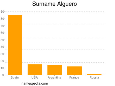 Familiennamen Alguero