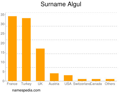 Familiennamen Algul