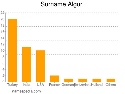 Surname Algur