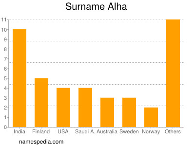 Familiennamen Alha