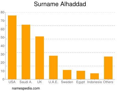 Familiennamen Alhaddad