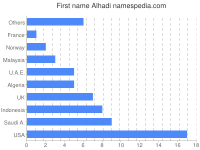 Vornamen Alhadi