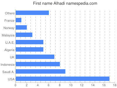 Given name Alhadi