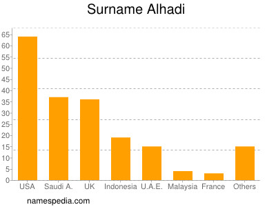 Familiennamen Alhadi