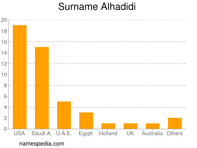 Familiennamen Alhadidi