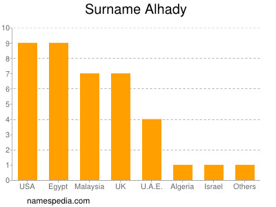 Surname Alhady