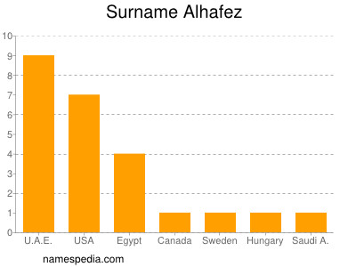 Familiennamen Alhafez