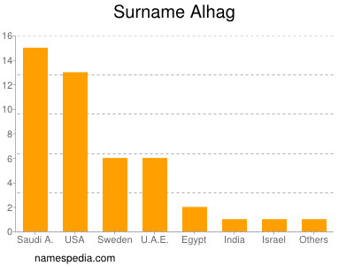 Surname Alhag