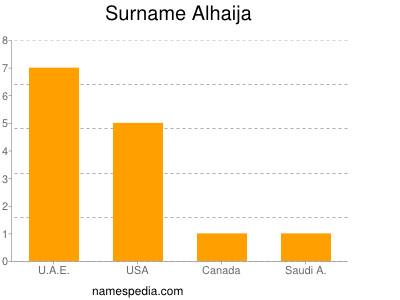 Familiennamen Alhaija