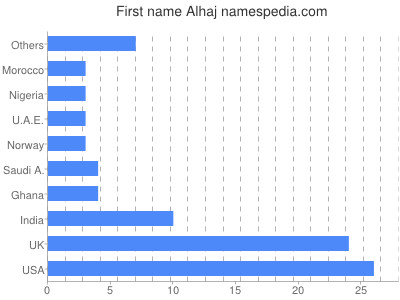 Vornamen Alhaj