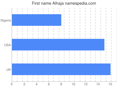 Vornamen Alhaja