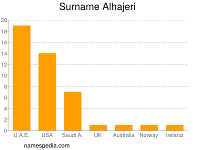 Familiennamen Alhajeri