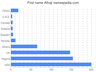 Vornamen Alhaji