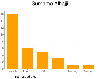 Familiennamen Alhajji