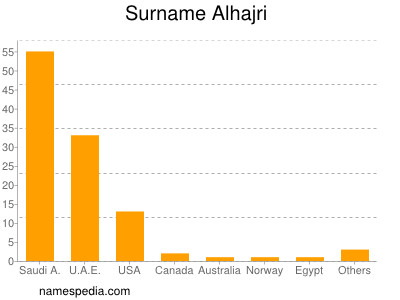 Familiennamen Alhajri