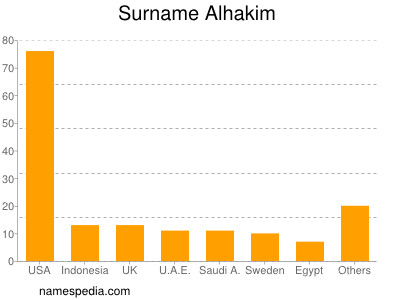 Surname Alhakim