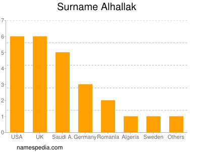 Familiennamen Alhallak