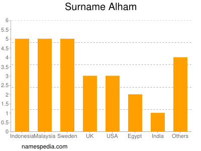 Familiennamen Alham