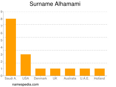 Familiennamen Alhamami