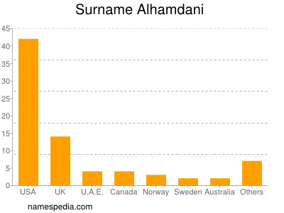 Surname Alhamdani