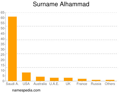 Familiennamen Alhammad