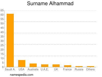 Surname Alhammad