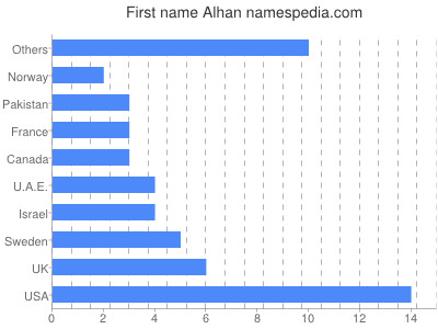 prenom Alhan