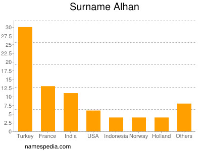 nom Alhan