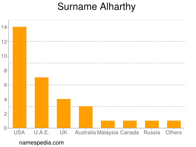 Surname Alharthy