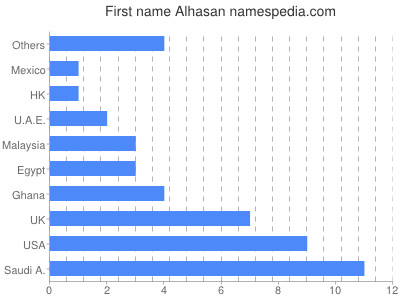 Vornamen Alhasan