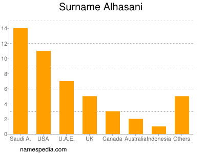 Surname Alhasani