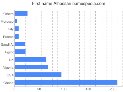 Vornamen Alhassan