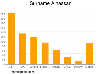 Familiennamen Alhassan