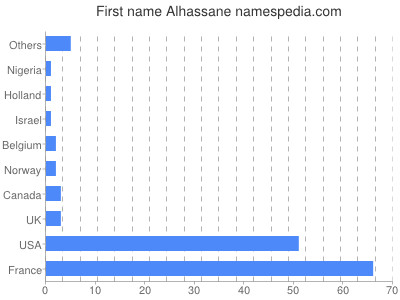 Vornamen Alhassane