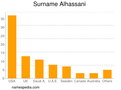 Familiennamen Alhassani