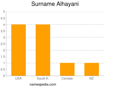 Familiennamen Alhayani