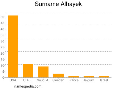 Familiennamen Alhayek