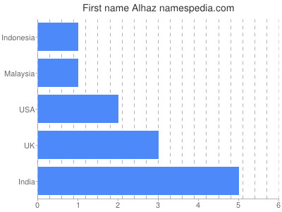 Vornamen Alhaz