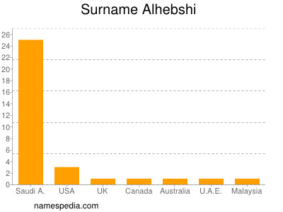 Surname Alhebshi