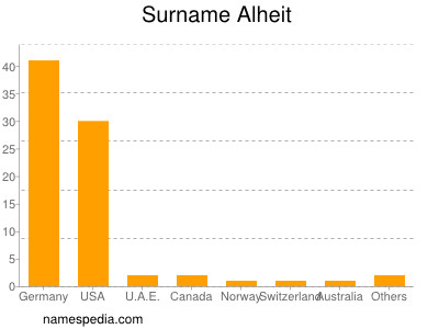 Familiennamen Alheit