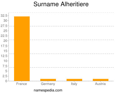 Familiennamen Alheritiere