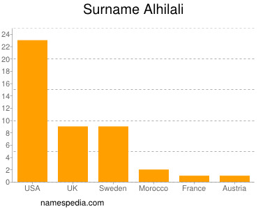 Familiennamen Alhilali
