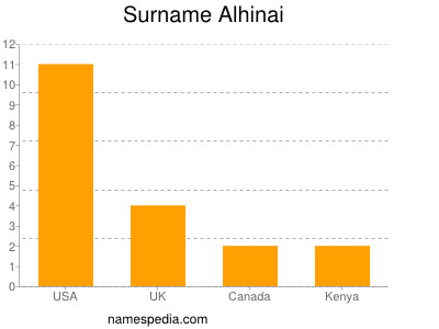 Familiennamen Alhinai