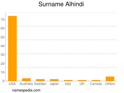 Familiennamen Alhindi